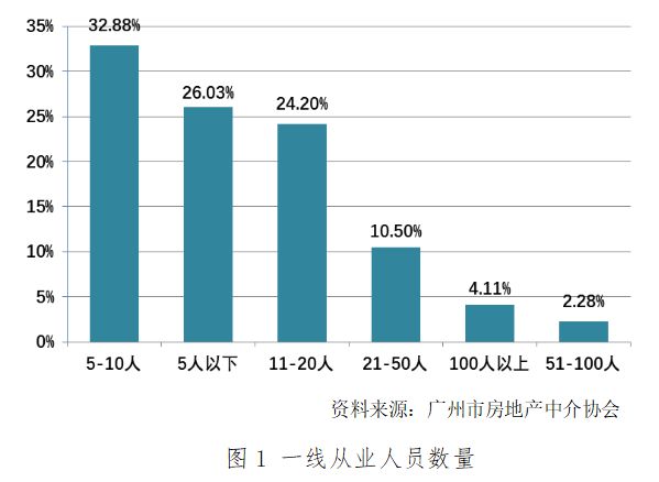 亏损比例激增16% 广州中介行业承压