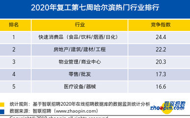 复工大数据!北京人才市场热度全国第一!哈尔滨热门职业,中介服务排第一